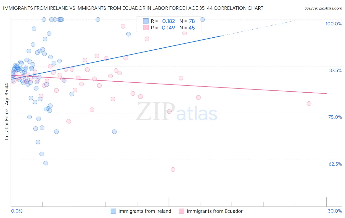 Immigrants from Ireland vs Immigrants from Ecuador In Labor Force | Age 35-44