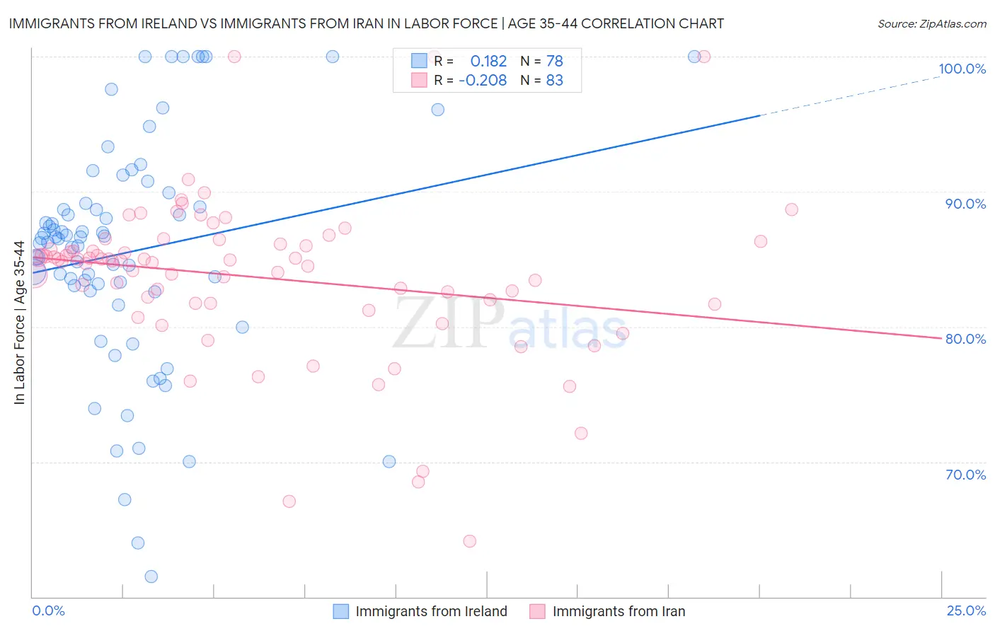 Immigrants from Ireland vs Immigrants from Iran In Labor Force | Age 35-44