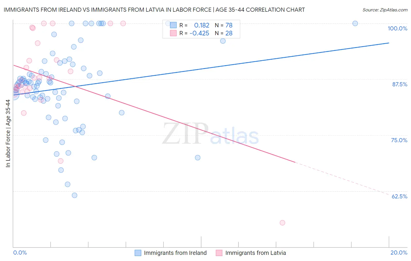 Immigrants from Ireland vs Immigrants from Latvia In Labor Force | Age 35-44