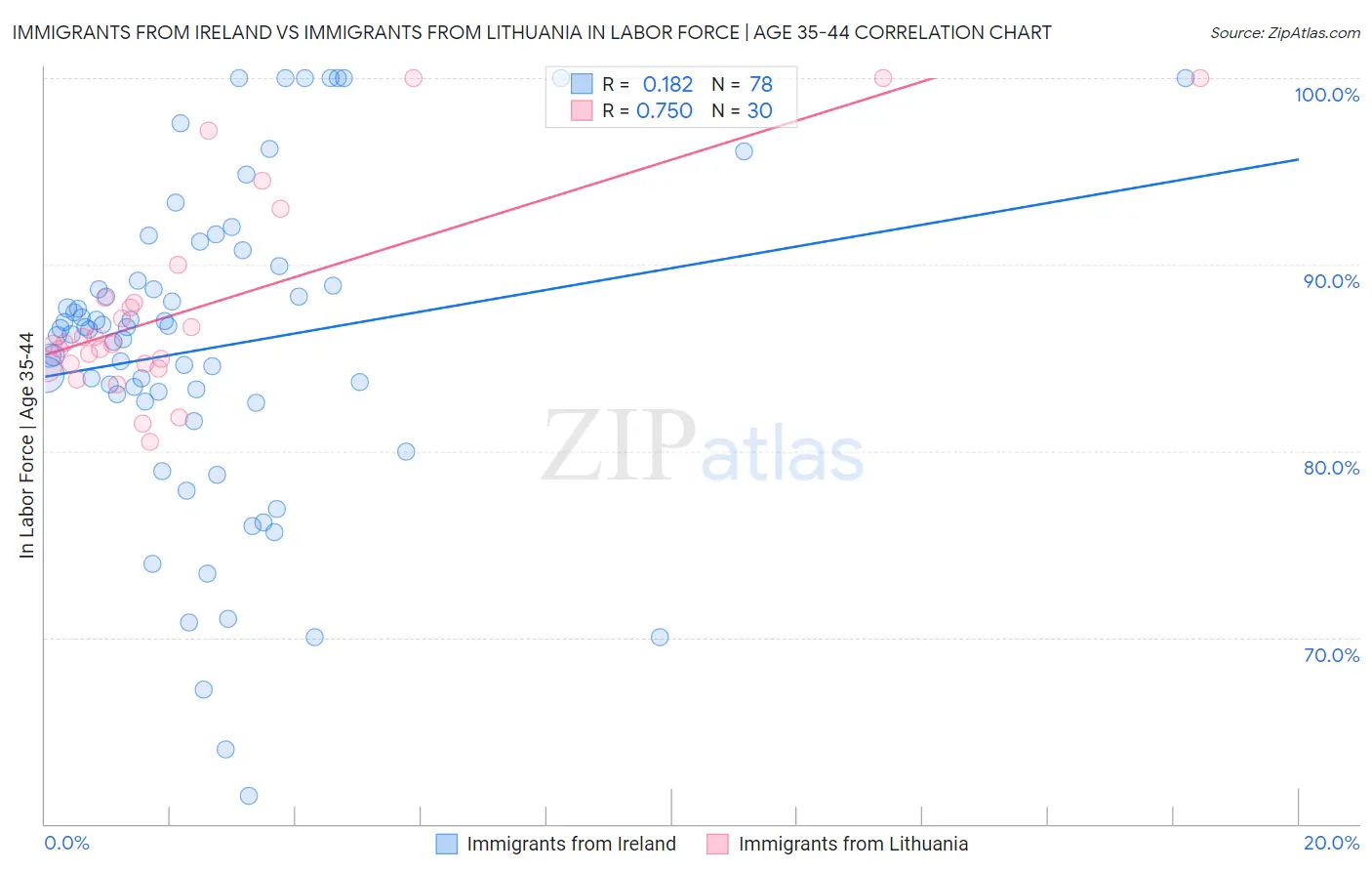 Immigrants from Ireland vs Immigrants from Lithuania In Labor Force | Age 35-44