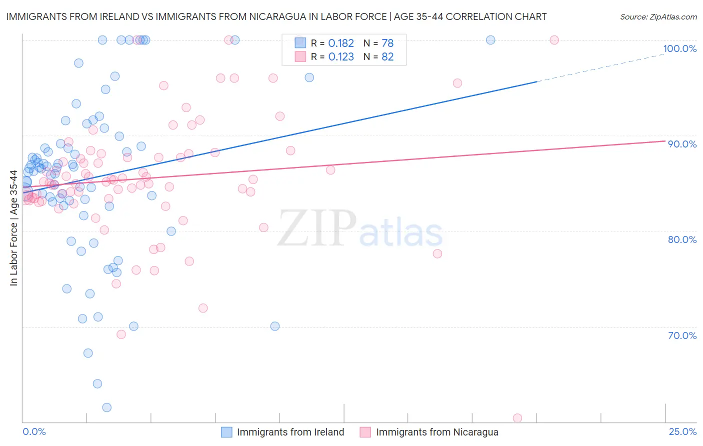 Immigrants from Ireland vs Immigrants from Nicaragua In Labor Force | Age 35-44