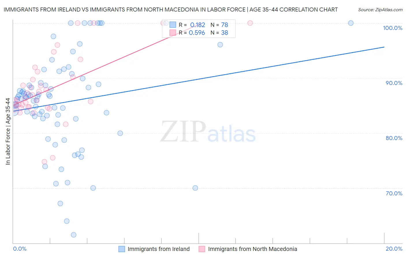 Immigrants from Ireland vs Immigrants from North Macedonia In Labor Force | Age 35-44