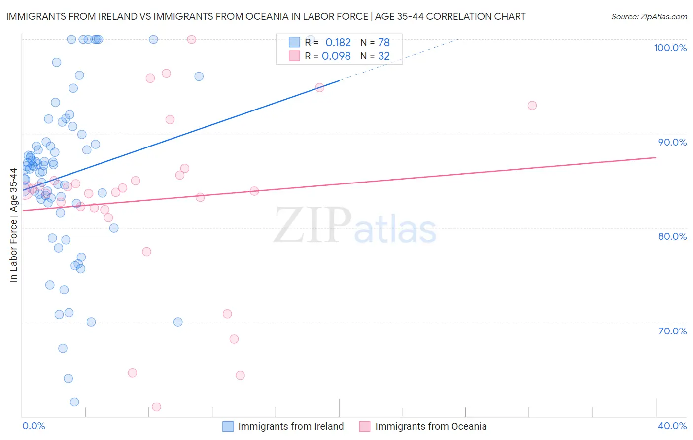 Immigrants from Ireland vs Immigrants from Oceania In Labor Force | Age 35-44