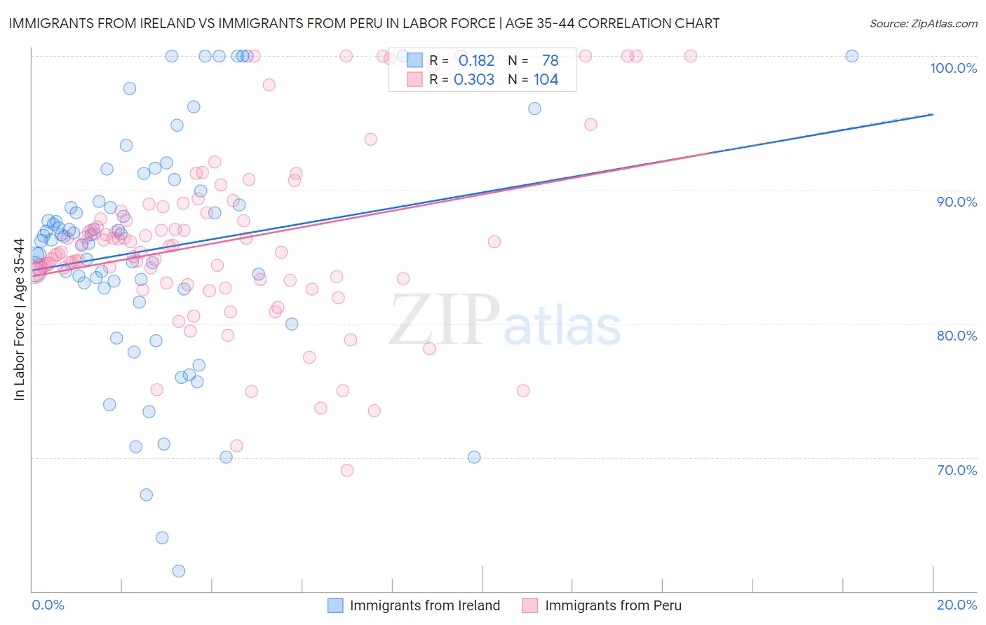 Immigrants from Ireland vs Immigrants from Peru In Labor Force | Age 35-44