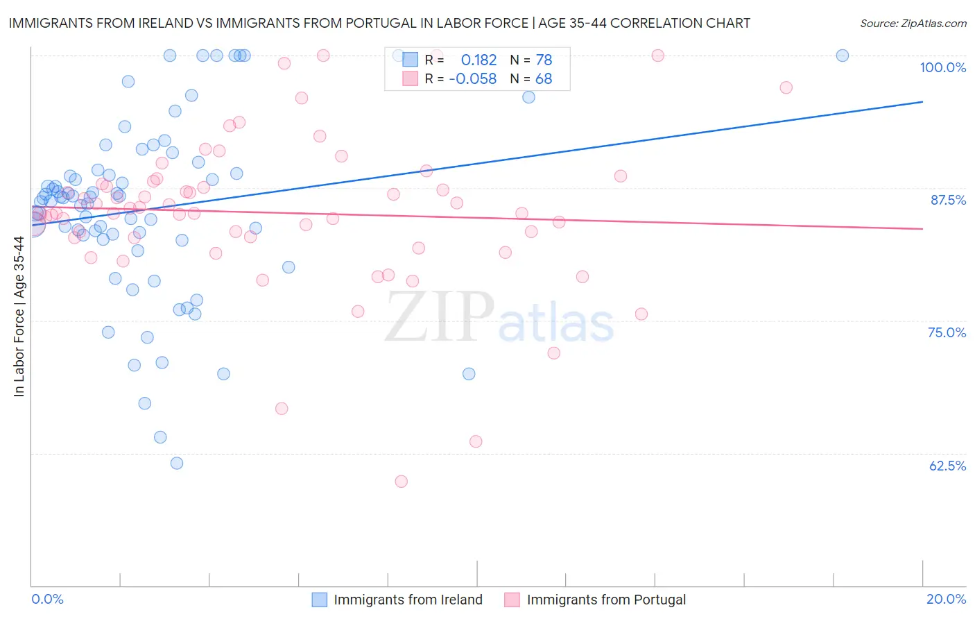Immigrants from Ireland vs Immigrants from Portugal In Labor Force | Age 35-44