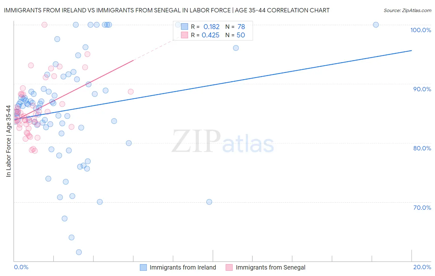 Immigrants from Ireland vs Immigrants from Senegal In Labor Force | Age 35-44