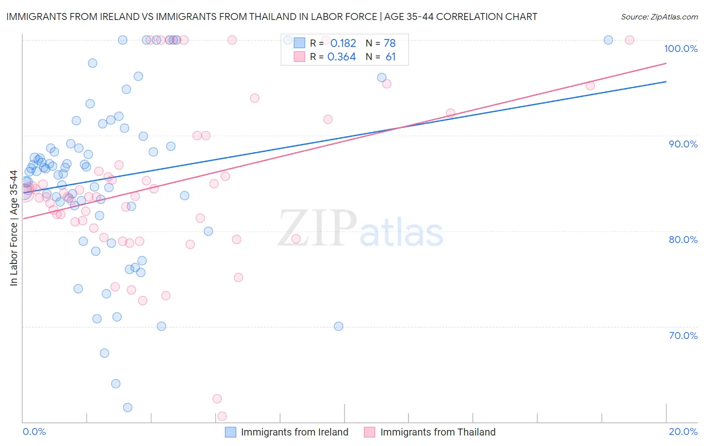 Immigrants from Ireland vs Immigrants from Thailand In Labor Force | Age 35-44