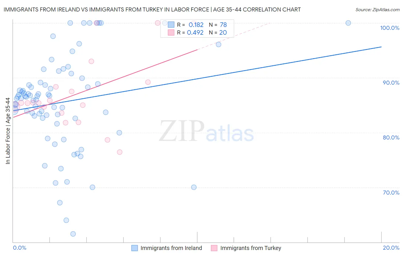 Immigrants from Ireland vs Immigrants from Turkey In Labor Force | Age 35-44