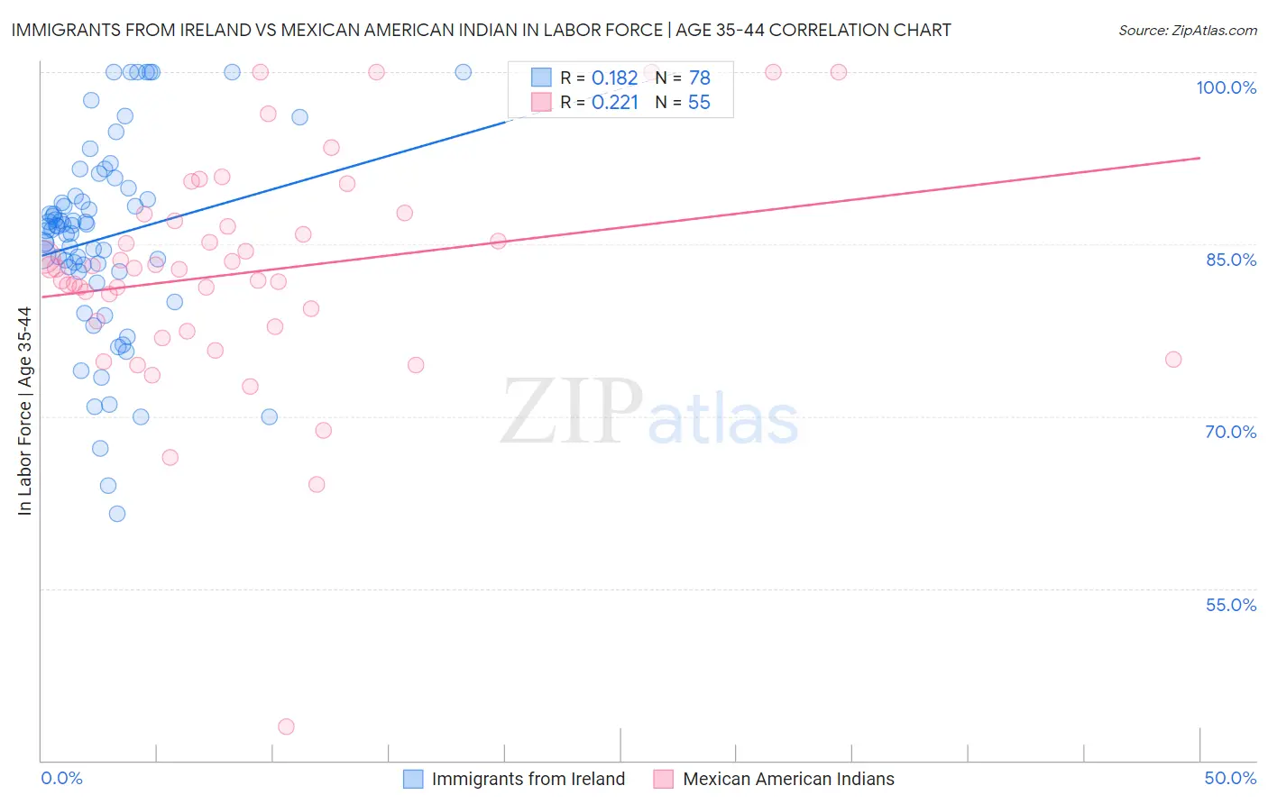 Immigrants from Ireland vs Mexican American Indian In Labor Force | Age 35-44