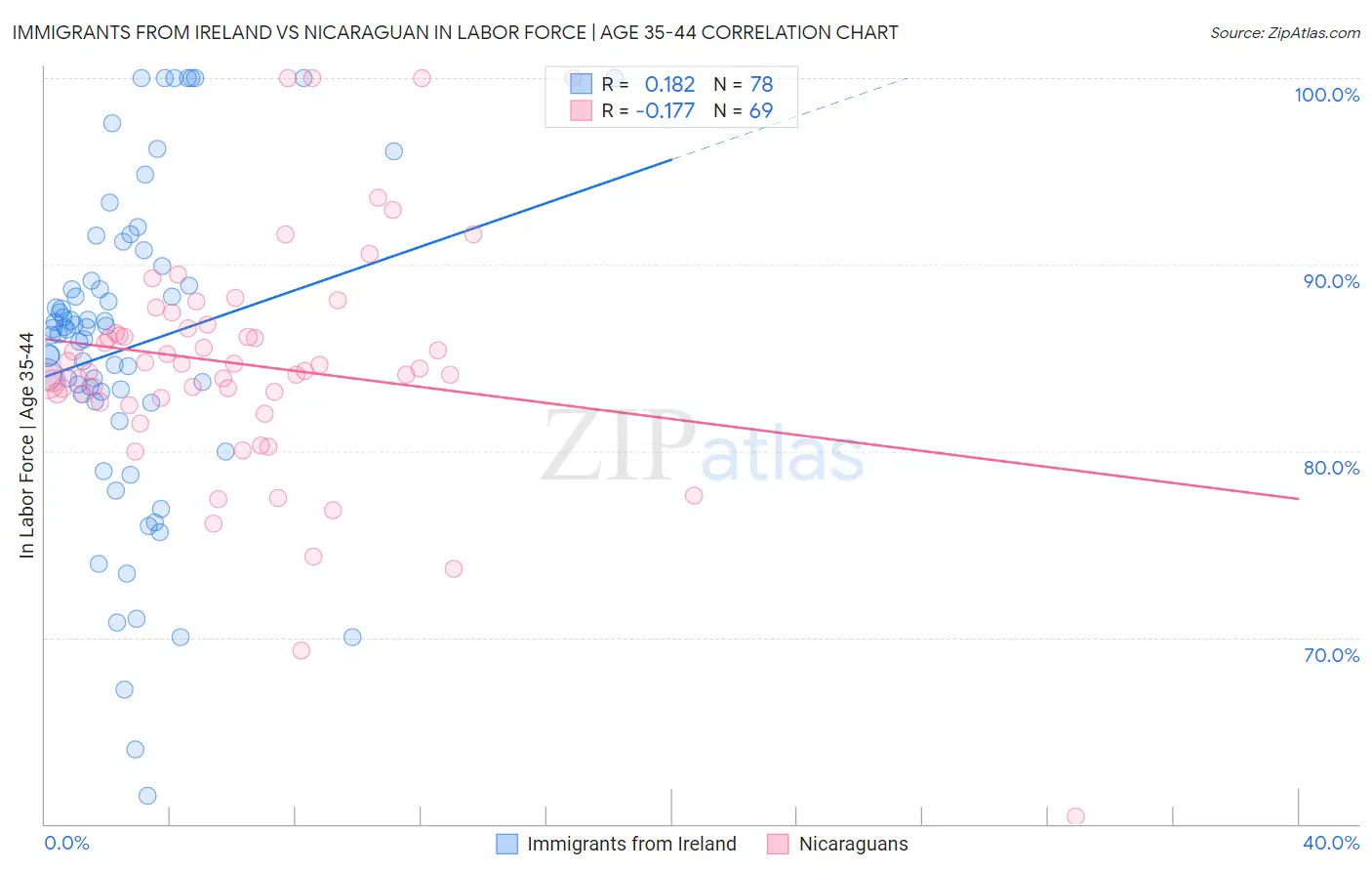 Immigrants from Ireland vs Nicaraguan In Labor Force | Age 35-44