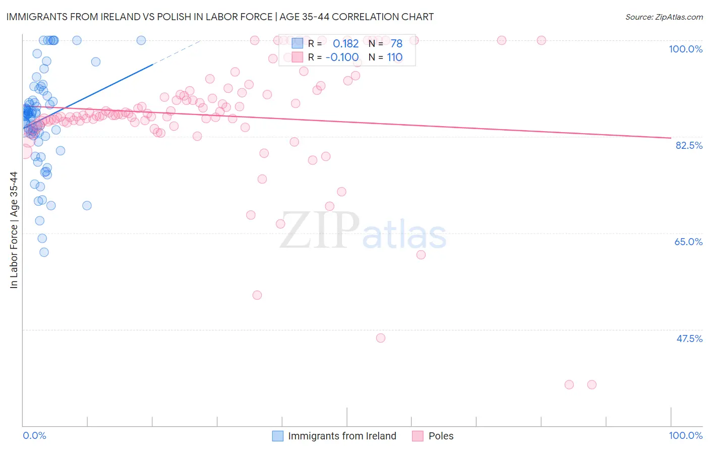 Immigrants from Ireland vs Polish In Labor Force | Age 35-44