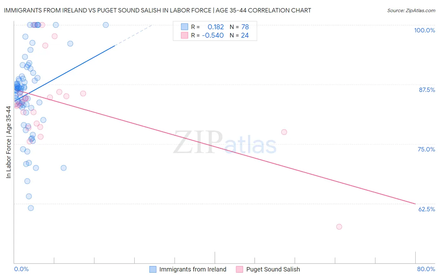 Immigrants from Ireland vs Puget Sound Salish In Labor Force | Age 35-44