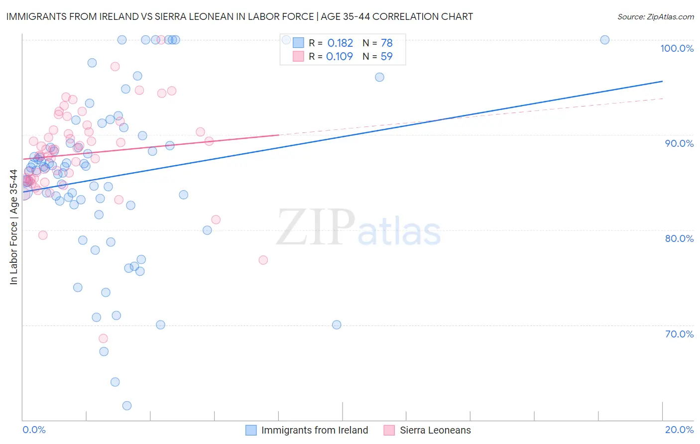 Immigrants from Ireland vs Sierra Leonean In Labor Force | Age 35-44