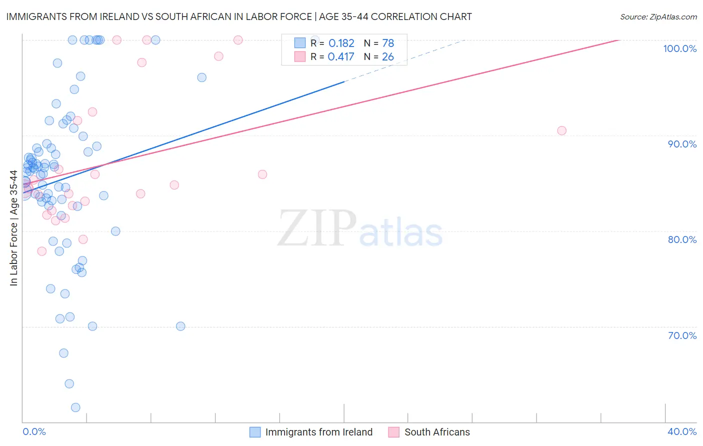 Immigrants from Ireland vs South African In Labor Force | Age 35-44