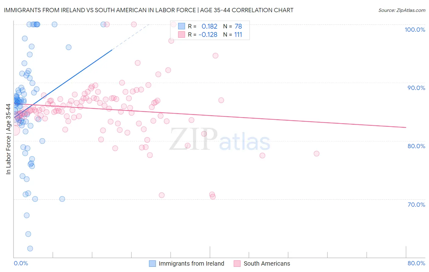 Immigrants from Ireland vs South American In Labor Force | Age 35-44