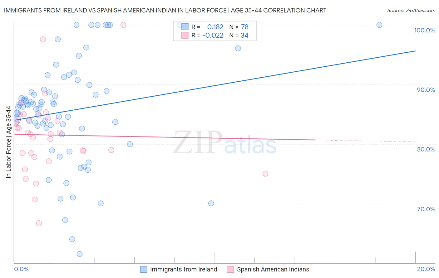 Immigrants from Ireland vs Spanish American Indian In Labor Force | Age 35-44