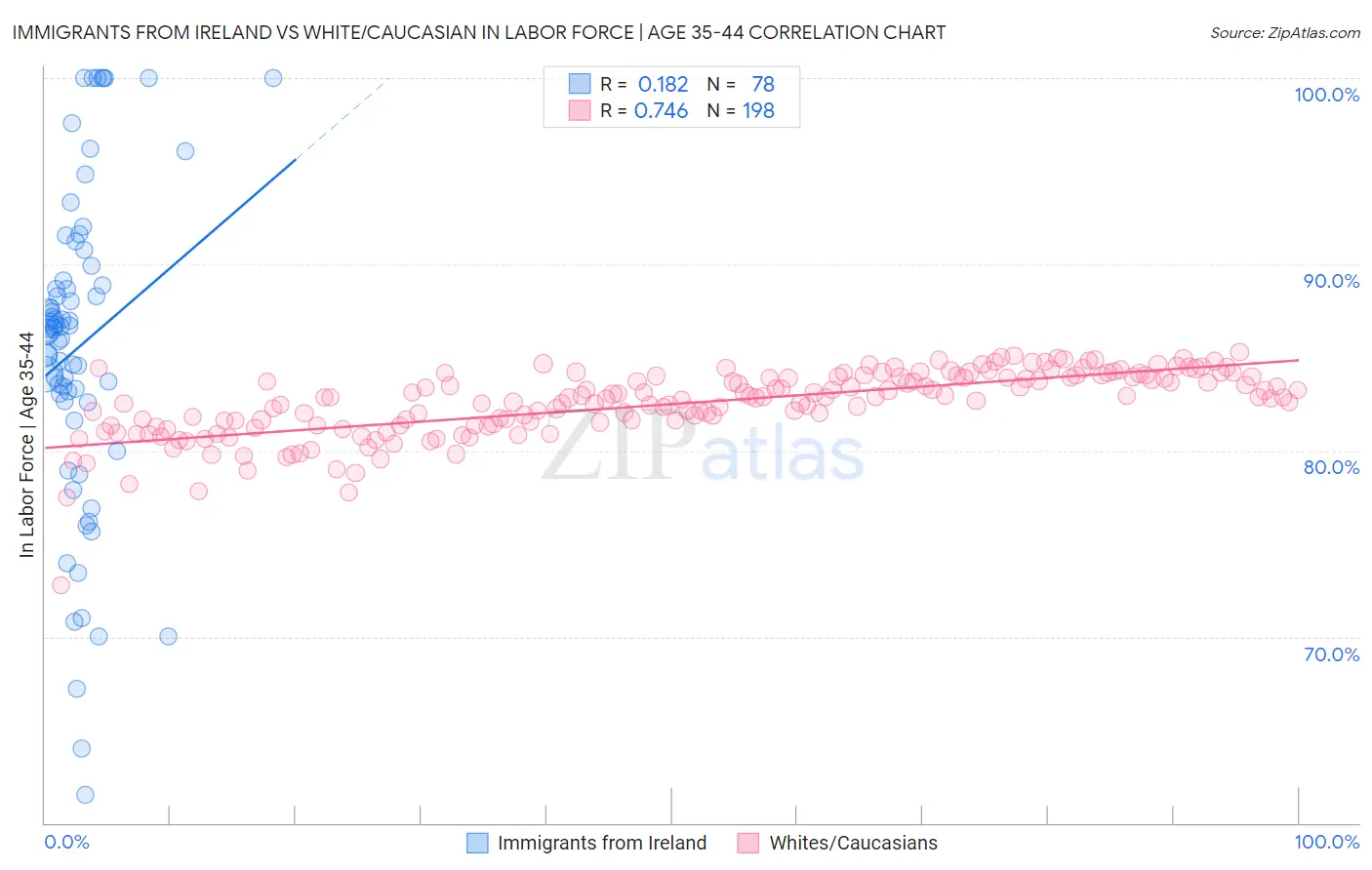 Immigrants from Ireland vs White/Caucasian In Labor Force | Age 35-44