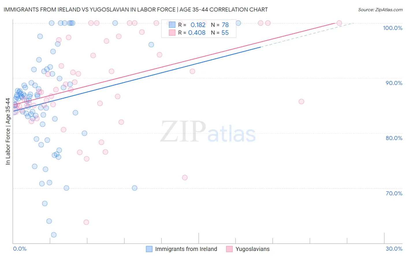 Immigrants from Ireland vs Yugoslavian In Labor Force | Age 35-44