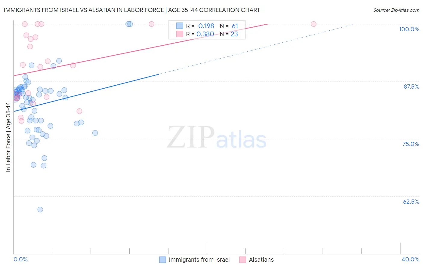 Immigrants from Israel vs Alsatian In Labor Force | Age 35-44