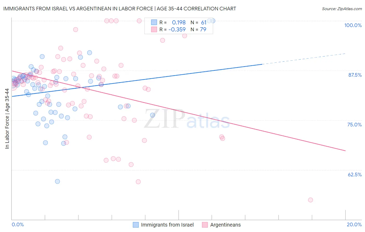 Immigrants from Israel vs Argentinean In Labor Force | Age 35-44