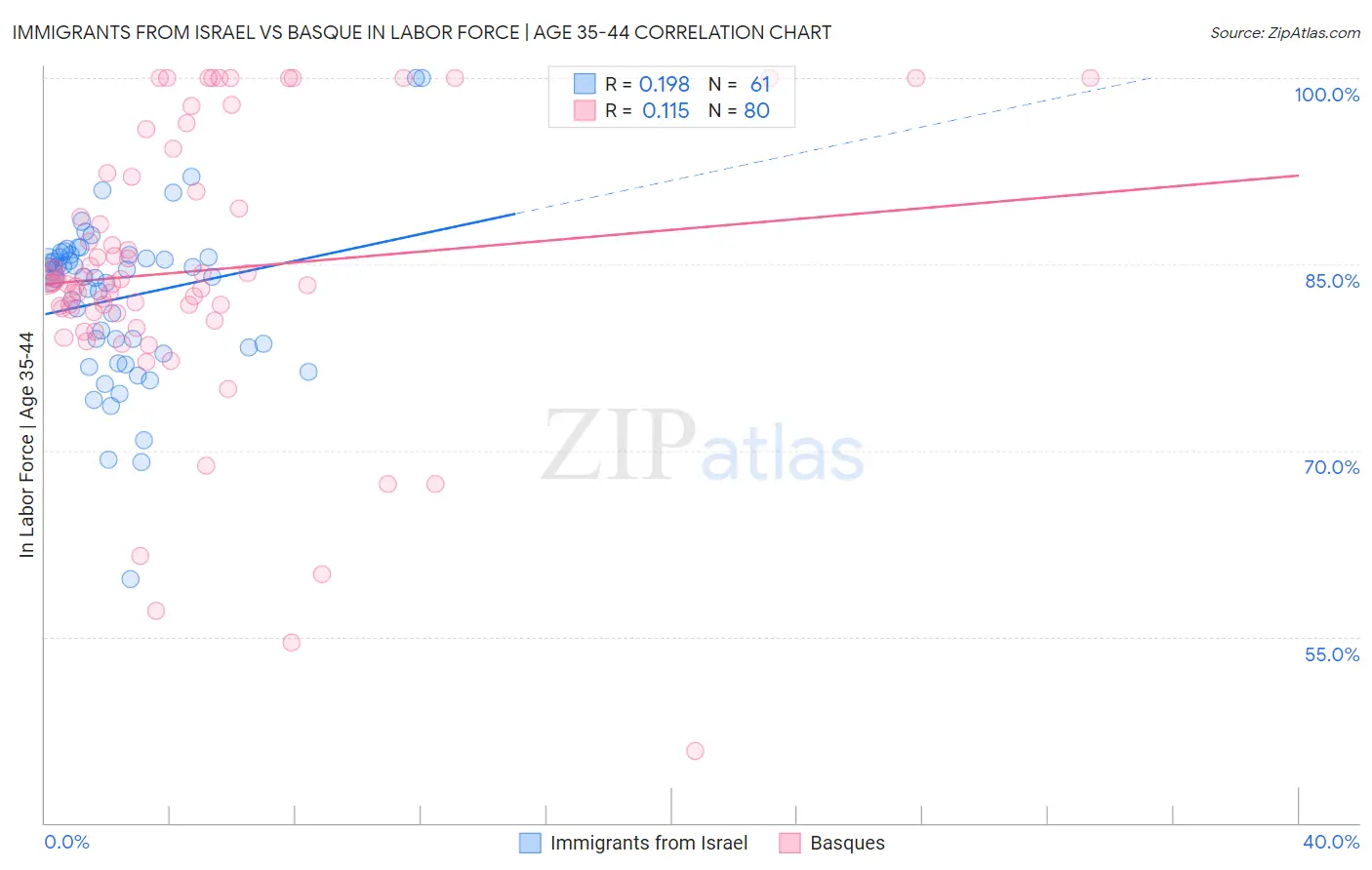 Immigrants from Israel vs Basque In Labor Force | Age 35-44