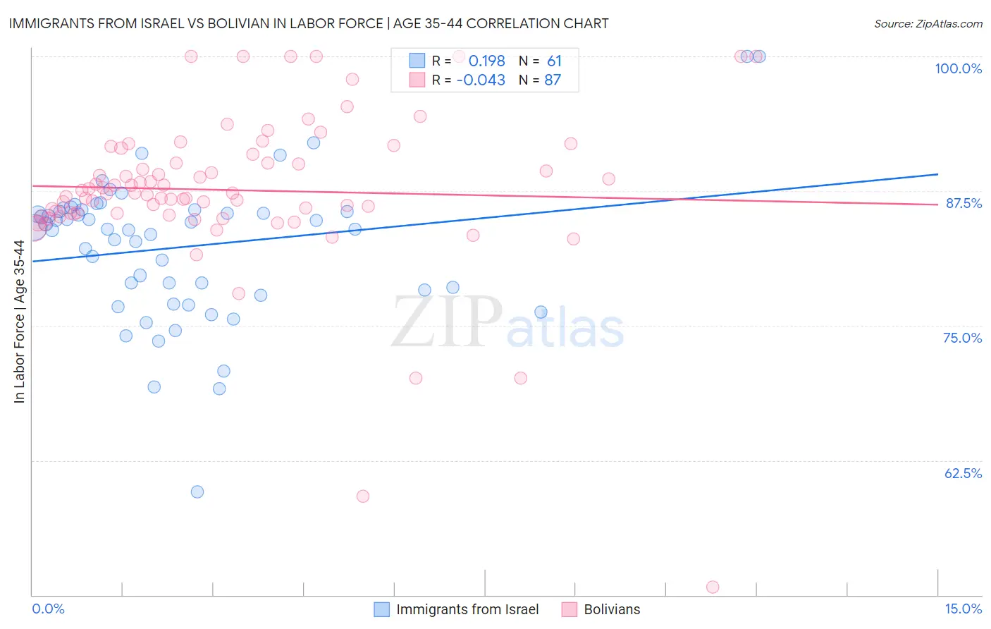 Immigrants from Israel vs Bolivian In Labor Force | Age 35-44