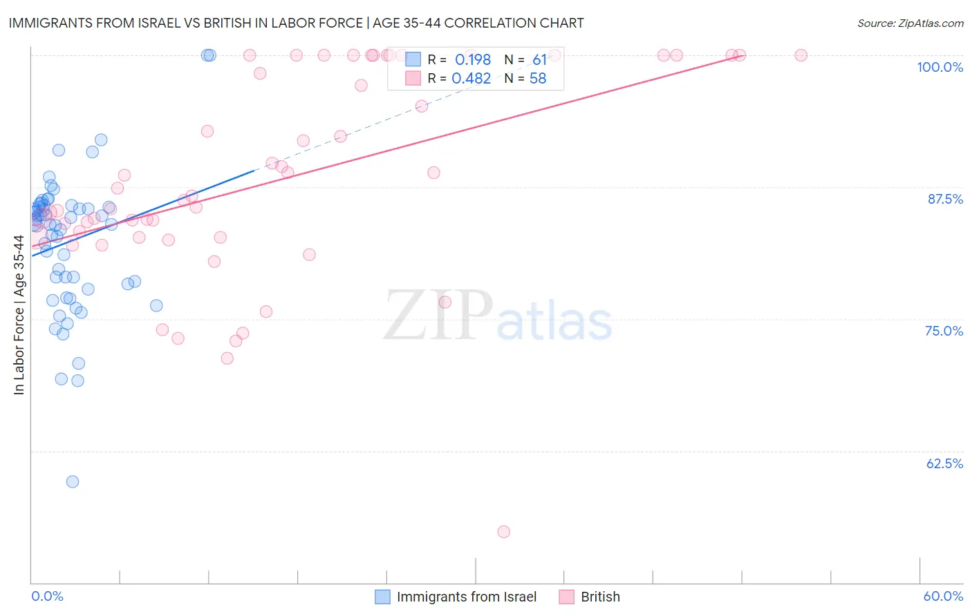 Immigrants from Israel vs British In Labor Force | Age 35-44