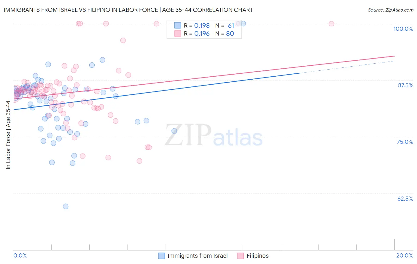 Immigrants from Israel vs Filipino In Labor Force | Age 35-44