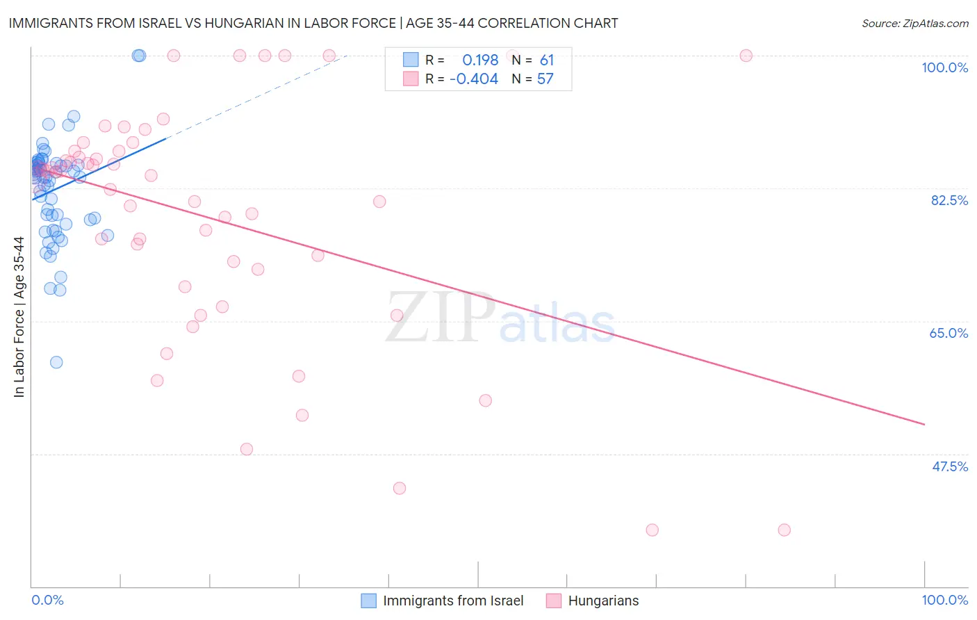 Immigrants from Israel vs Hungarian In Labor Force | Age 35-44