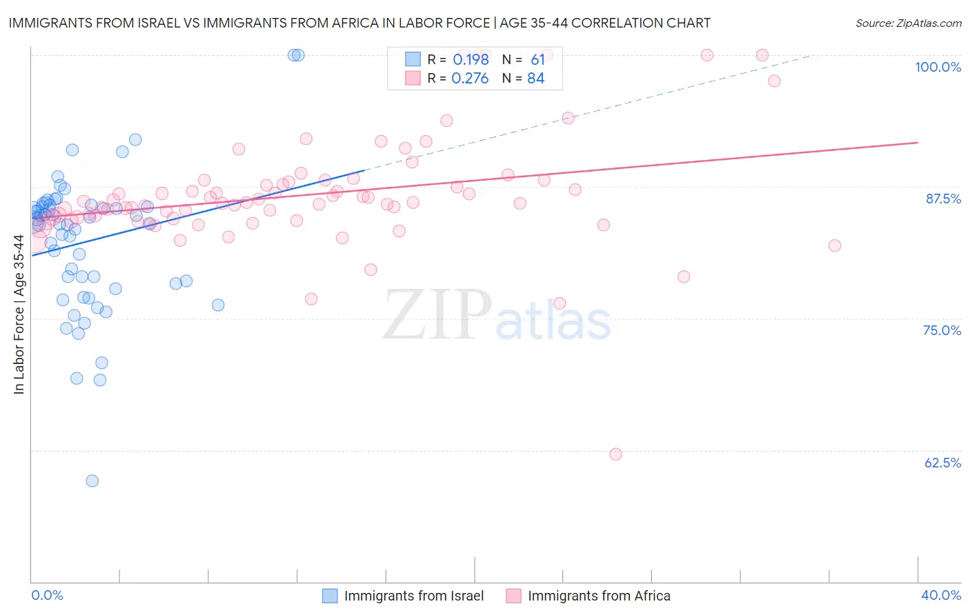 Immigrants from Israel vs Immigrants from Africa In Labor Force | Age 35-44