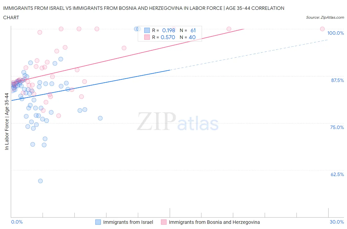 Immigrants from Israel vs Immigrants from Bosnia and Herzegovina In Labor Force | Age 35-44