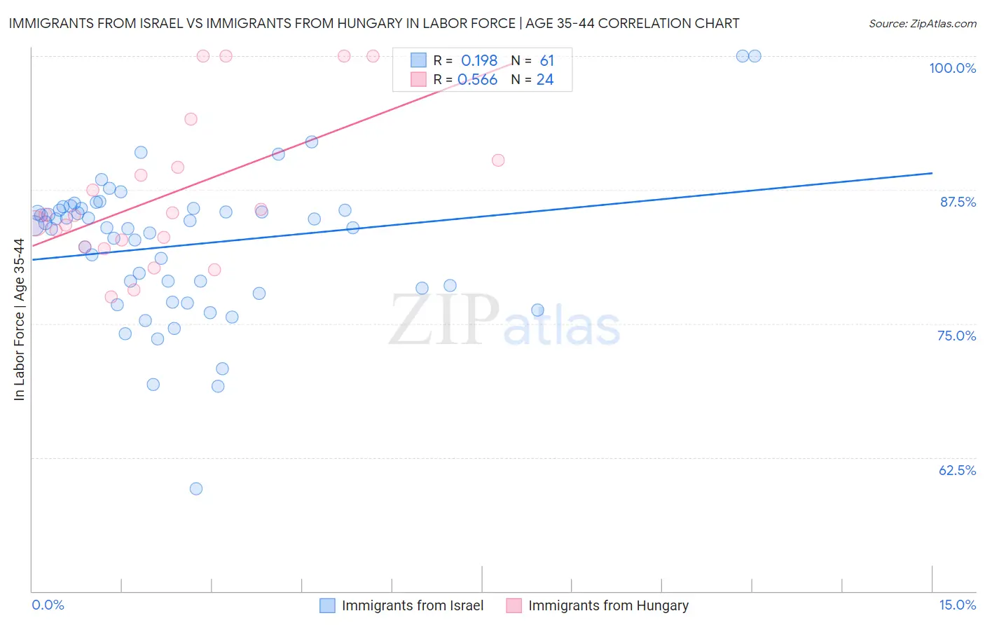 Immigrants from Israel vs Immigrants from Hungary In Labor Force | Age 35-44