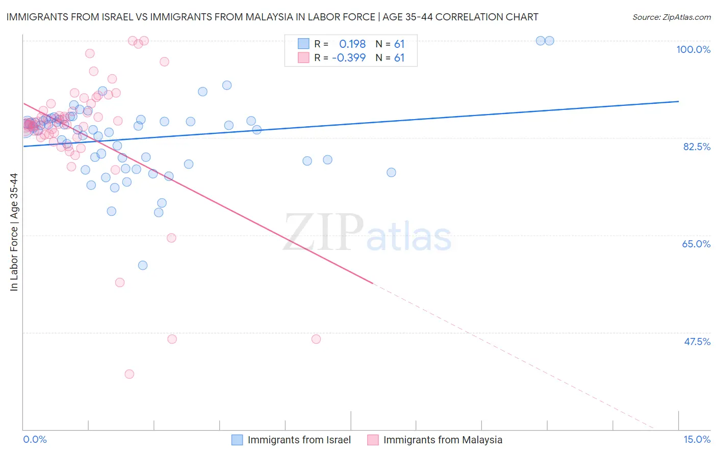 Immigrants from Israel vs Immigrants from Malaysia In Labor Force | Age 35-44