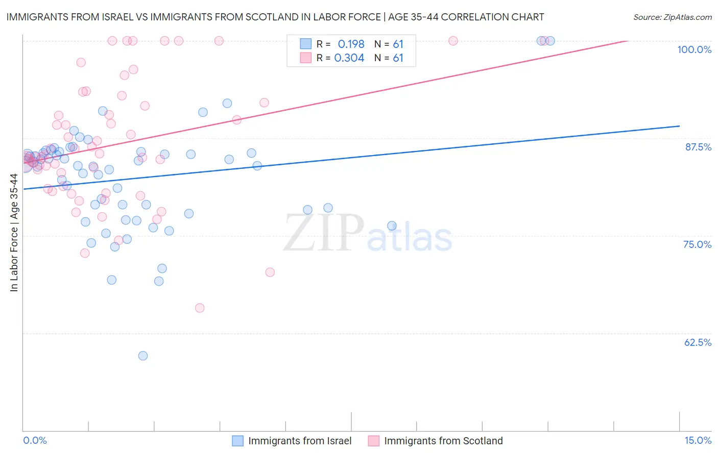 Immigrants from Israel vs Immigrants from Scotland In Labor Force | Age 35-44