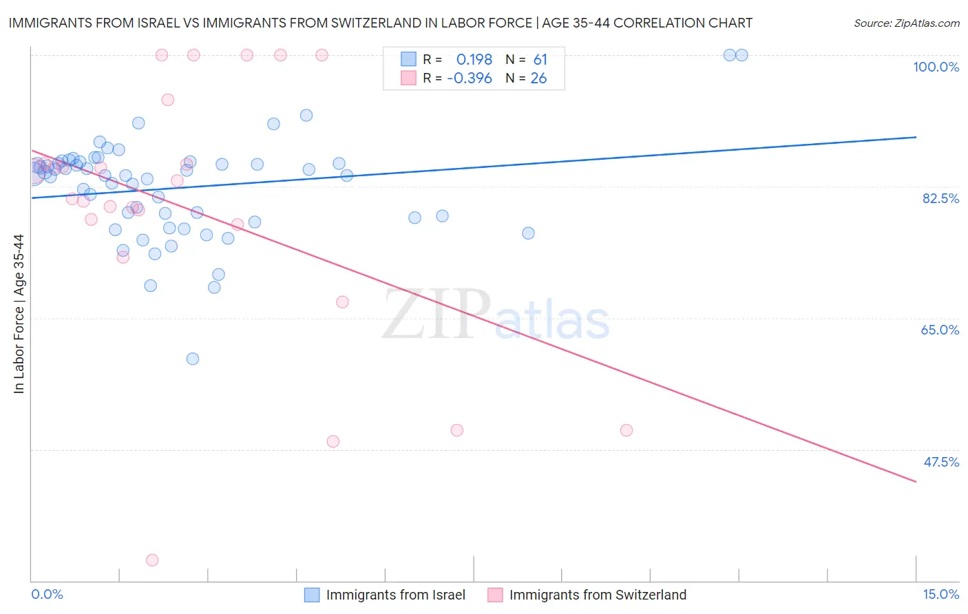 Immigrants from Israel vs Immigrants from Switzerland In Labor Force | Age 35-44