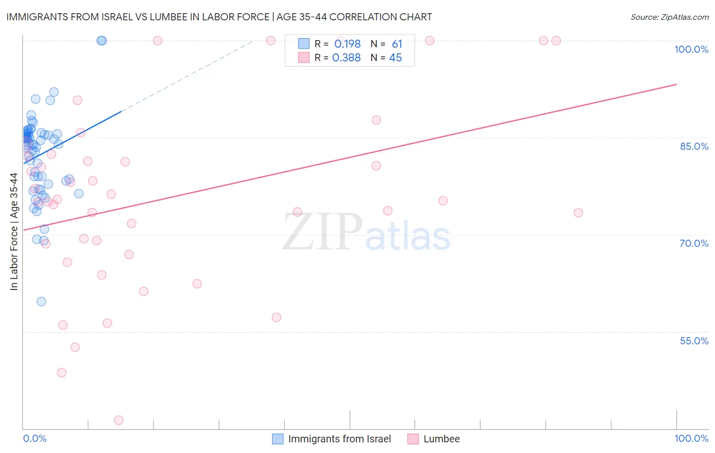 Immigrants from Israel vs Lumbee In Labor Force | Age 35-44