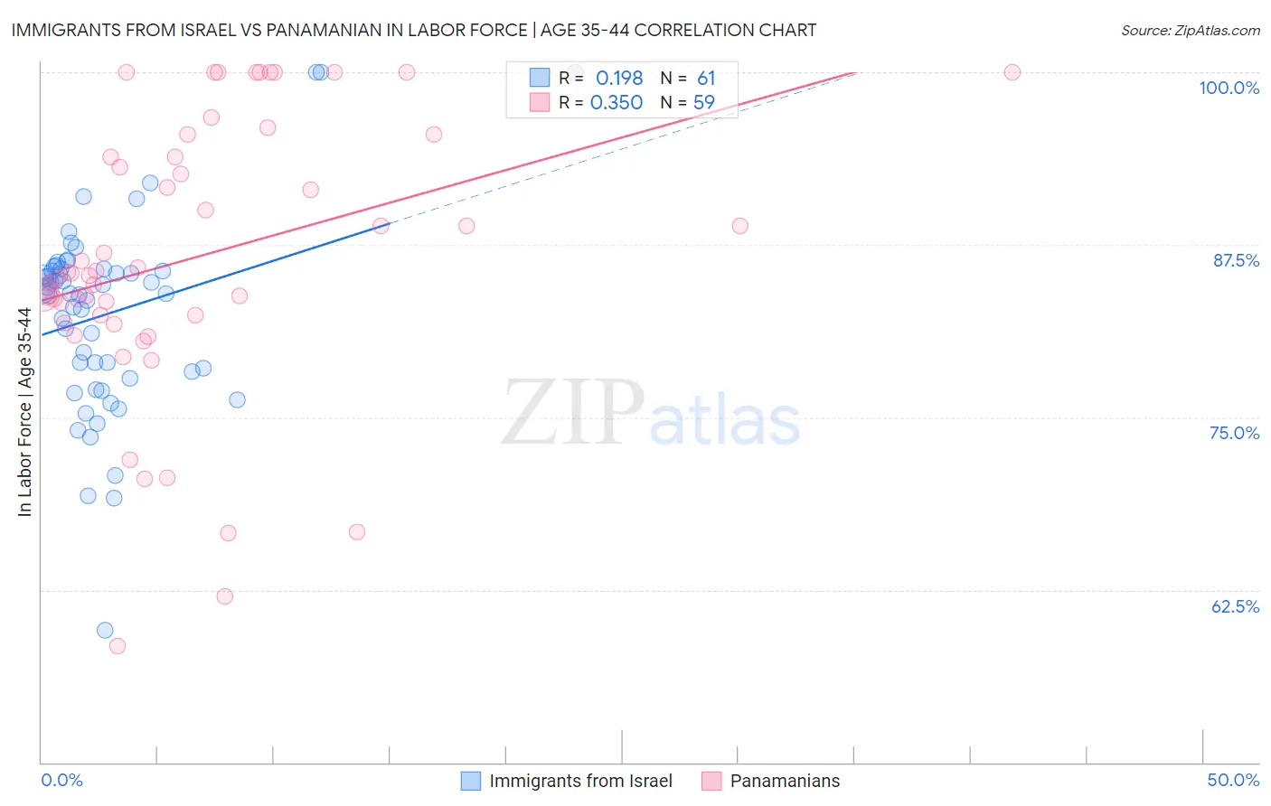 Immigrants from Israel vs Panamanian In Labor Force | Age 35-44