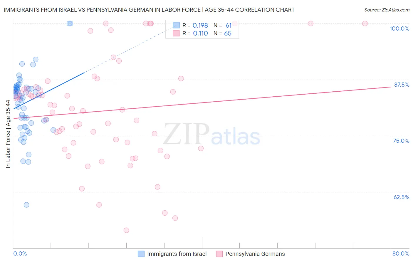 Immigrants from Israel vs Pennsylvania German In Labor Force | Age 35-44