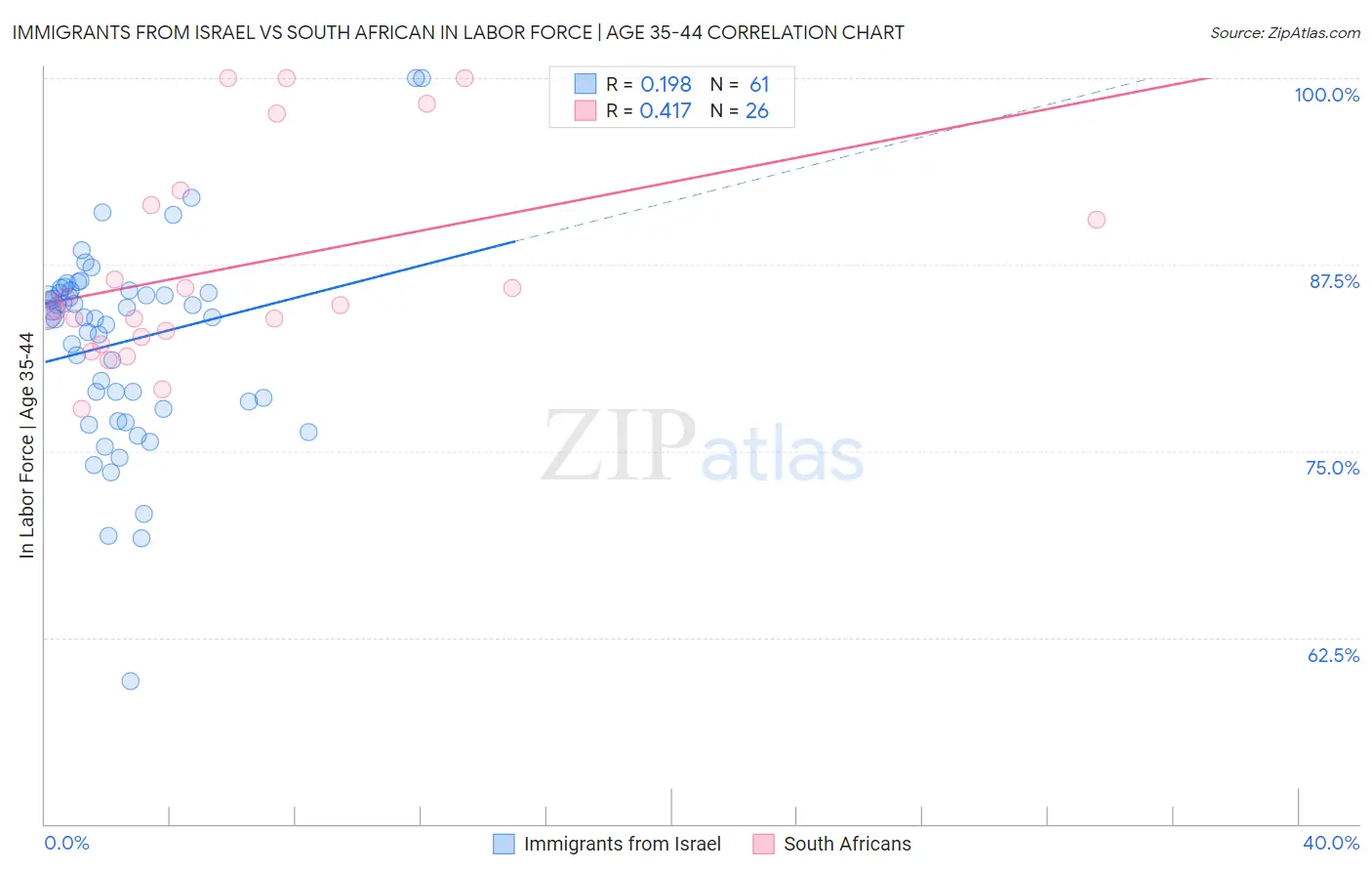 Immigrants from Israel vs South African In Labor Force | Age 35-44