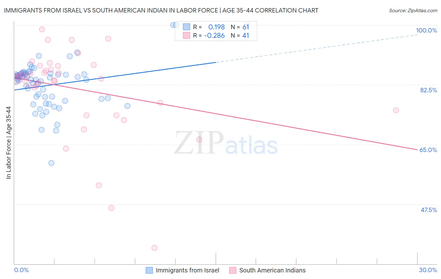 Immigrants from Israel vs South American Indian In Labor Force | Age 35-44