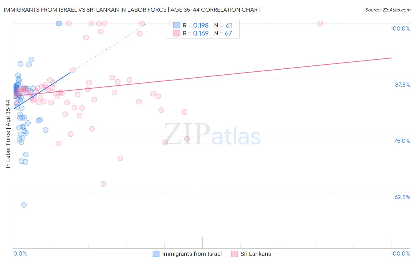 Immigrants from Israel vs Sri Lankan In Labor Force | Age 35-44