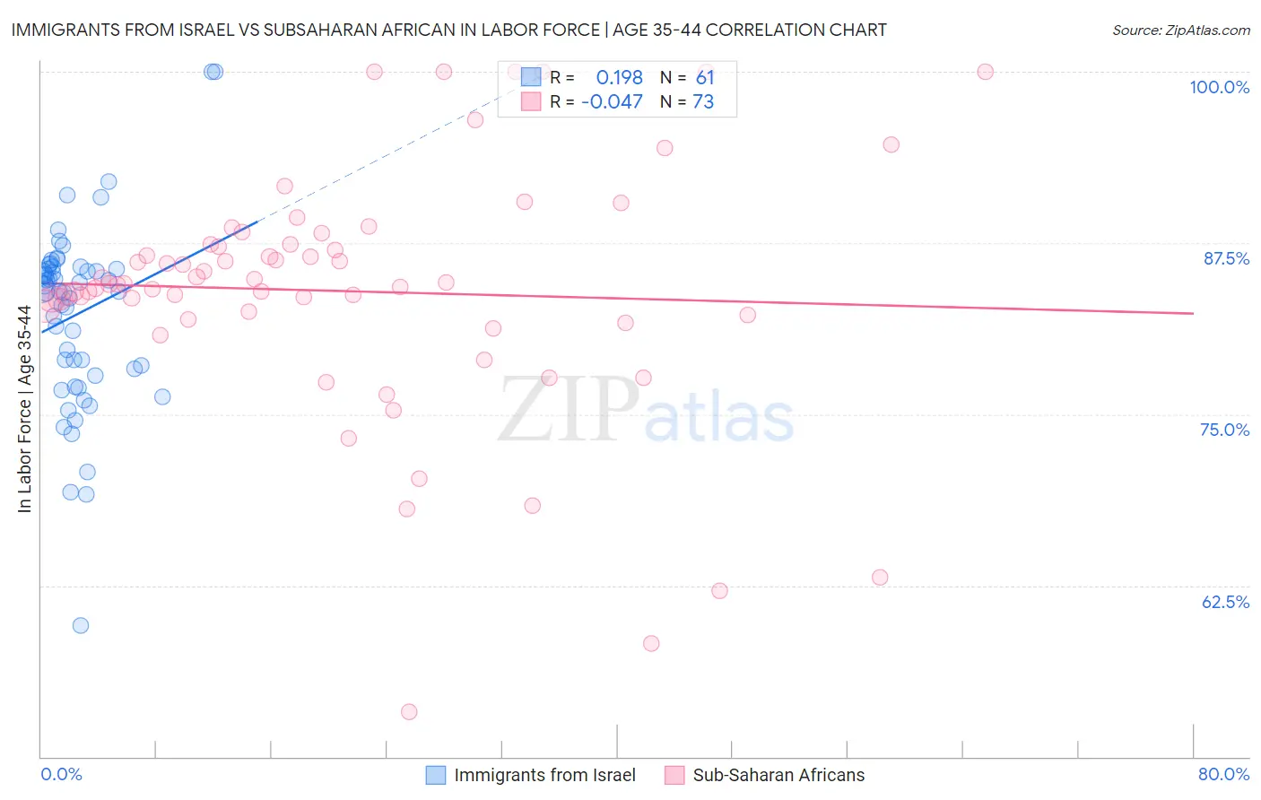 Immigrants from Israel vs Subsaharan African In Labor Force | Age 35-44