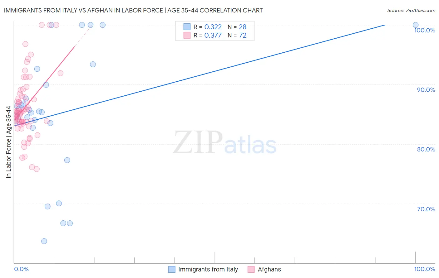 Immigrants from Italy vs Afghan In Labor Force | Age 35-44