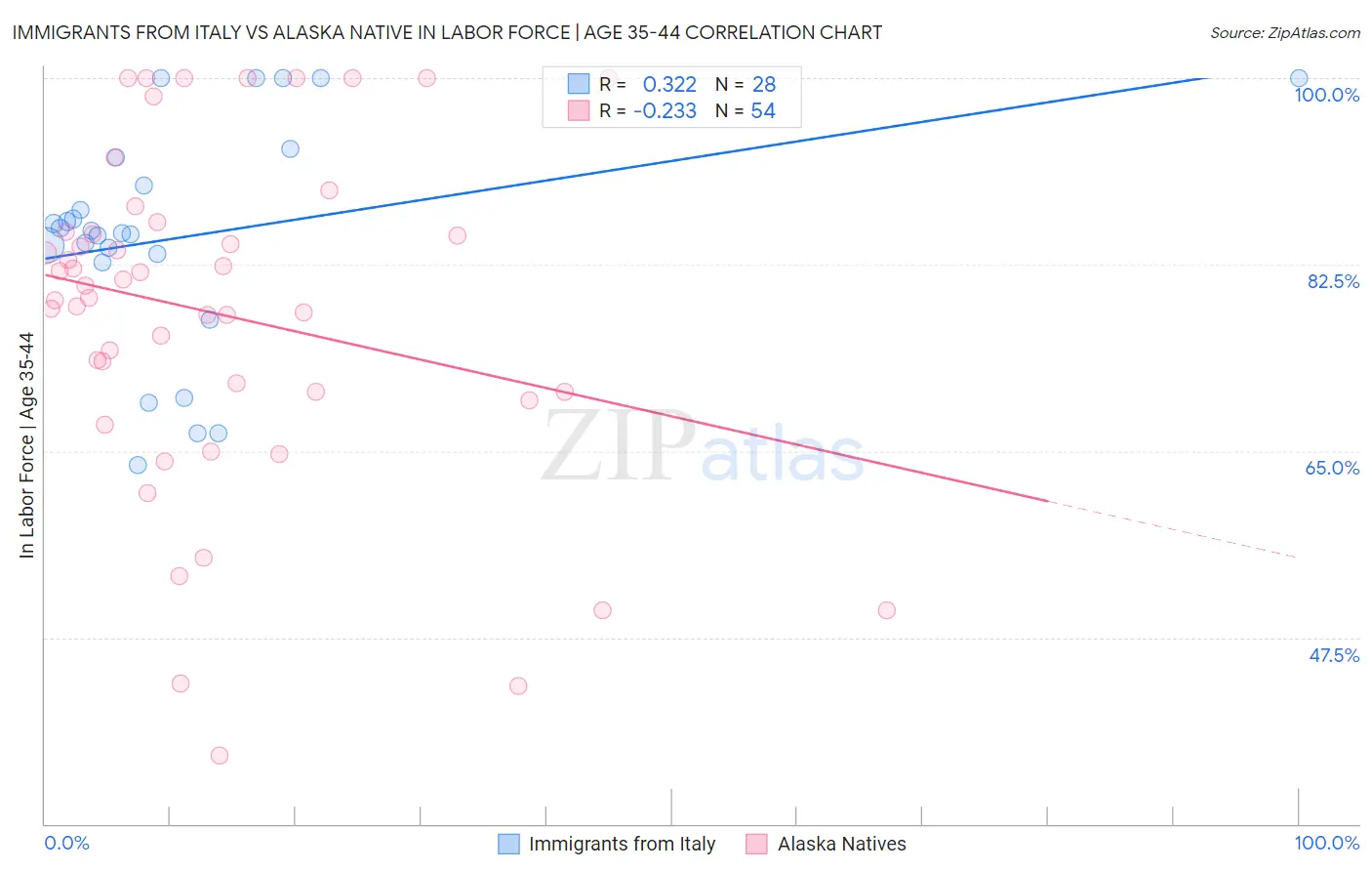 Immigrants from Italy vs Alaska Native In Labor Force | Age 35-44