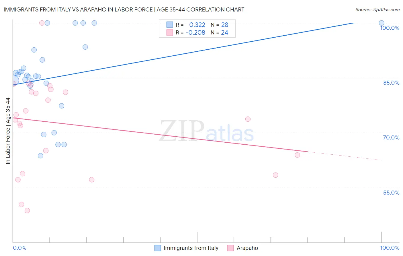 Immigrants from Italy vs Arapaho In Labor Force | Age 35-44