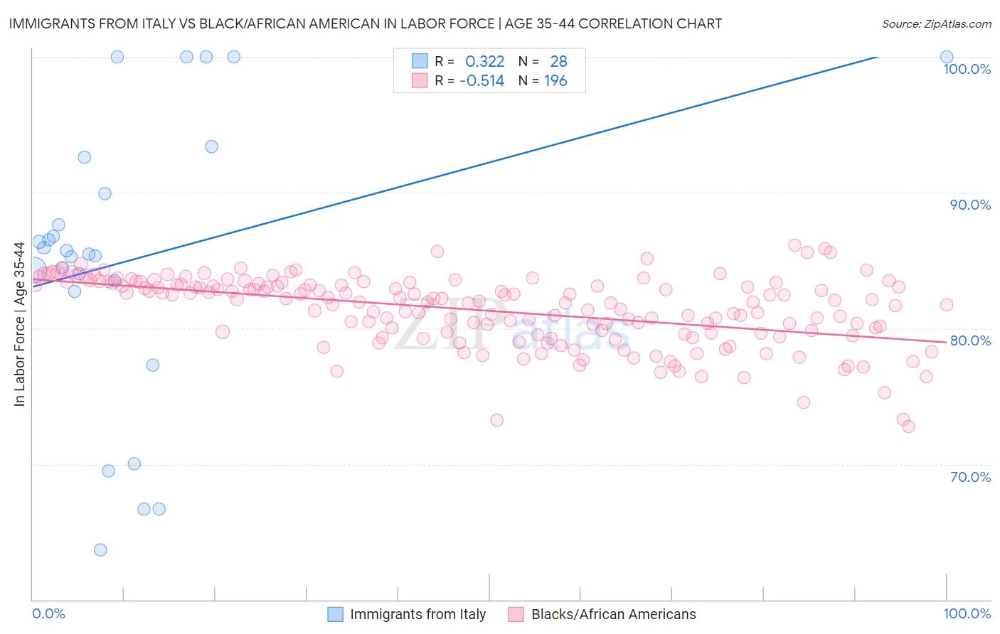 Immigrants from Italy vs Black/African American In Labor Force | Age 35-44