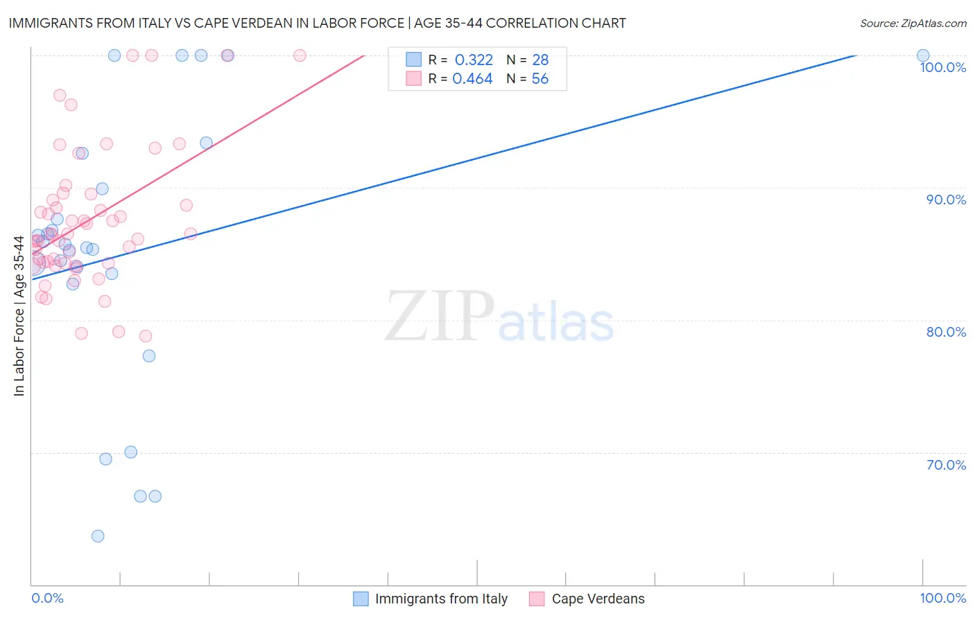 Immigrants from Italy vs Cape Verdean In Labor Force | Age 35-44