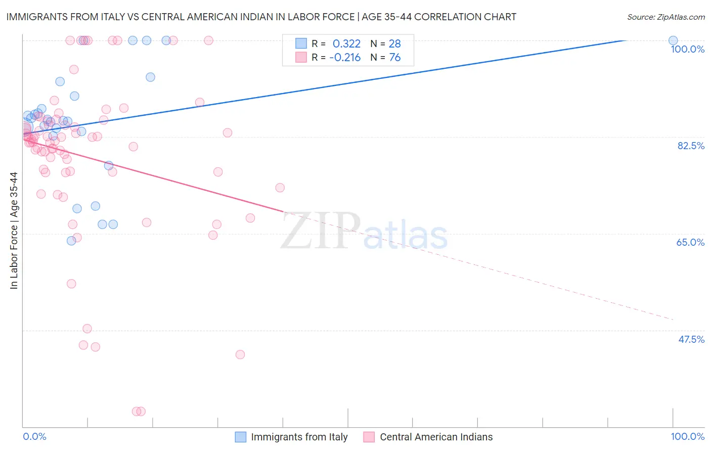 Immigrants from Italy vs Central American Indian In Labor Force | Age 35-44