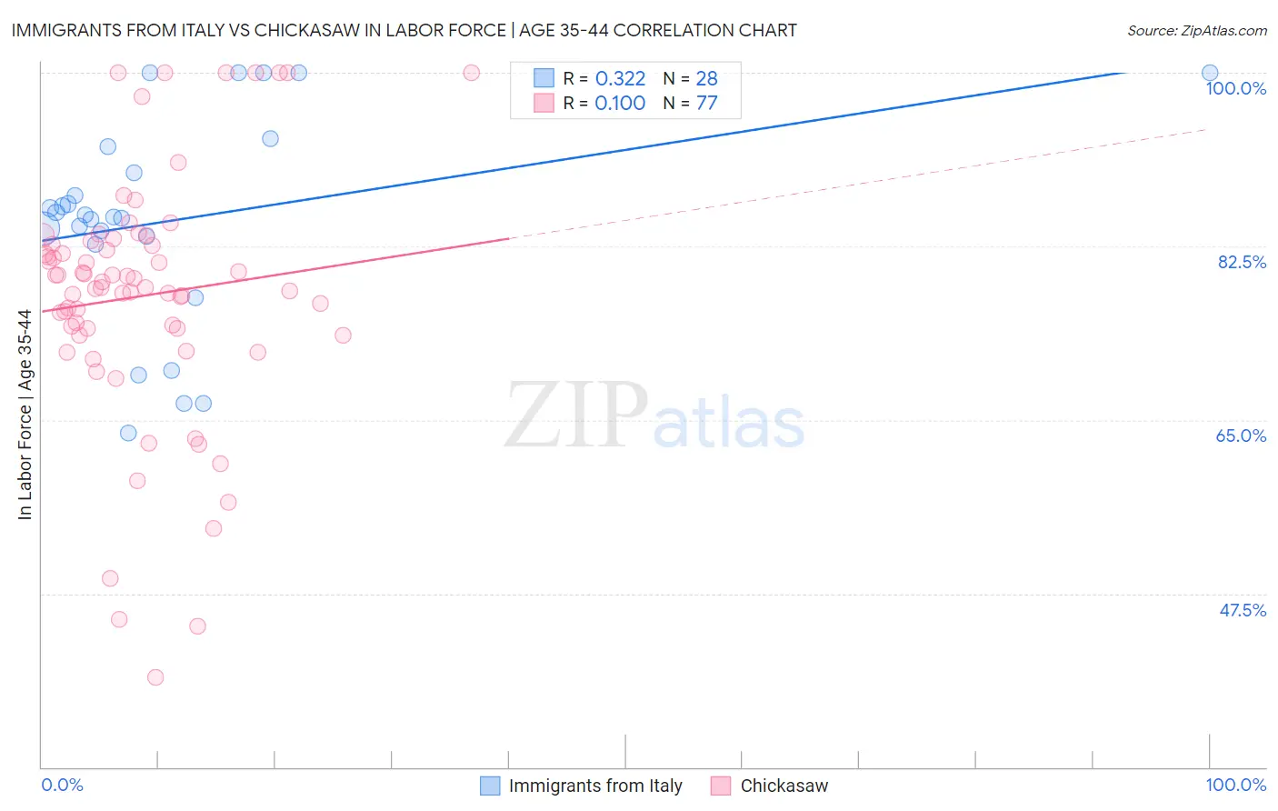 Immigrants from Italy vs Chickasaw In Labor Force | Age 35-44