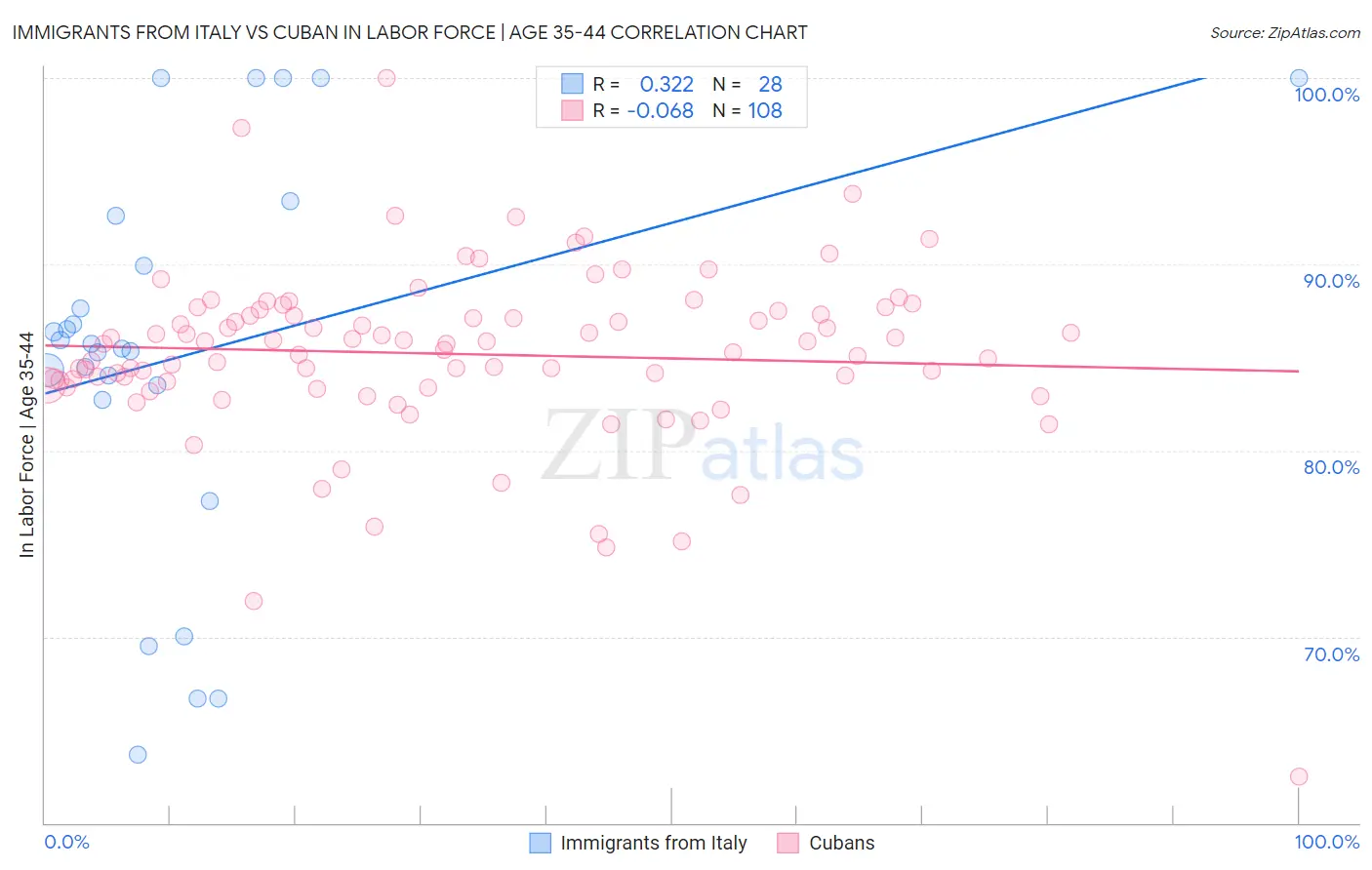 Immigrants from Italy vs Cuban In Labor Force | Age 35-44